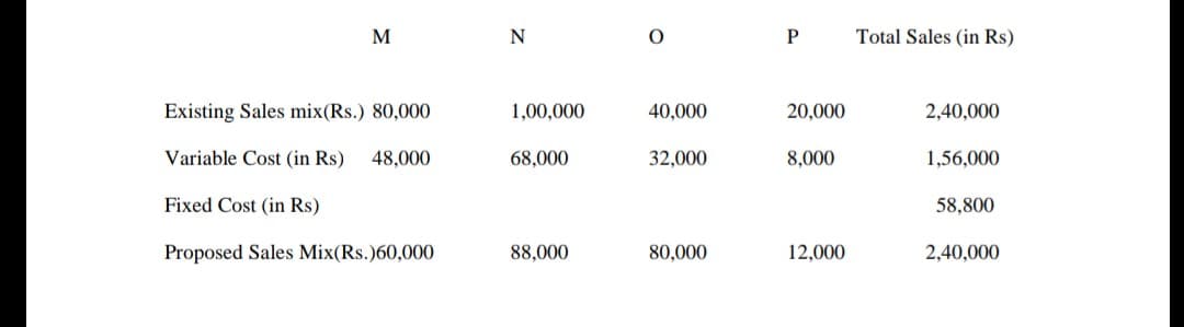 M
N
Total Sales (in Rs)
Existing Sales mix(Rs.) 80,000
1,00,000
40,000
20,000
2,40,000
Variable Cost (in Rs)
48,000
68,000
32,000
8,000
1,56,000
Fixed Cost (in Rs)
58,800
Proposed Sales Mix(Rs.)60,000
88,000
80,000
12,000
2,40,000
