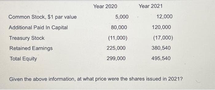 Common Stock, $1 par value
Additional Paid In Capital
Treasury Stock
Retained Earnings
Total Equity
Year 2020
5,000
80,000
(11,000)
225,000
299,000
Year 2021
12,000
120,000
(17,000)
380,540
495,540
Given the above information, at what price were the shares issued in 2021?