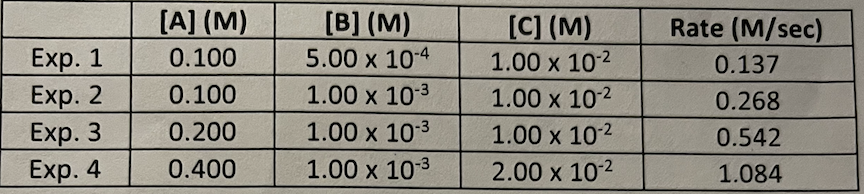 Exp. 1
Exp. 2
Exp. 3
Exp. 4
[A] (M)
0.100
0.100
0.200
0.400
[B] (M)
5.00 x 10-4
1.00 x 10-3
1.00 x 10-3
1.00 x 10-³
[C] (M)
1.00 x 10-²
1.00 x 10-²
1.00 x 10-²
2.00 x 10-²
Rate (M/sec)
0.137
0.268
0.542
1.084