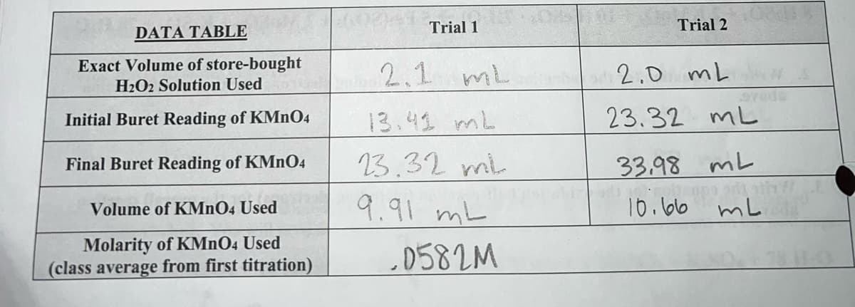 DATA TABLE
Exact Volume of store-bought
H2O2 Solution Used
Initial Buret Reading of KMnO4
Final Buret Reading of KMnO4
Volume of KMnO4 Used
Molarity of KMnO4 Used
(class average from first titration)
1000er Tr
Trial 1
2.1
13.42 mb
23.32 mL
9.91 mL
0582M
ML
Trial 2
2.0 mL
23.32 ML
33.98 mL
10.66 mL