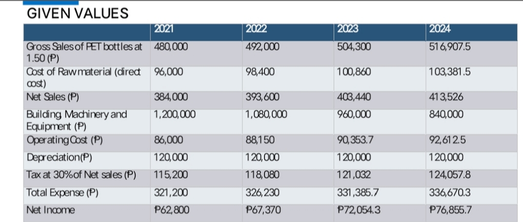 GIVEN VALUES
2021
2022
2023
2024
Gross Sales of PET bottles at
1.50 (P)
Cost of Raw material (direct
ost)
Net Sales (P)
480,000
492,000
504,300
516,907.5
96,000
98,400
|100,860
|103,381.5
384,000
393,600
403,440
413,526
1,200,000
Building Machinery and
Equipment (P)
Operating Cost (P)
1,080,000
960,000
840,000
86,000
88,150
90,353.7
92,61 2.5
Depreciation(P)
120,000
120,000
120,000
|120,000
Tax at 30%of Net sales (P)
115,200
118,080
121,032
124,057.8
Total Expense (P)
321,200
326,230
331,385.7
336,670.3
Net Income
P62,800
P67,370
P72,054.3
P76,855.7
