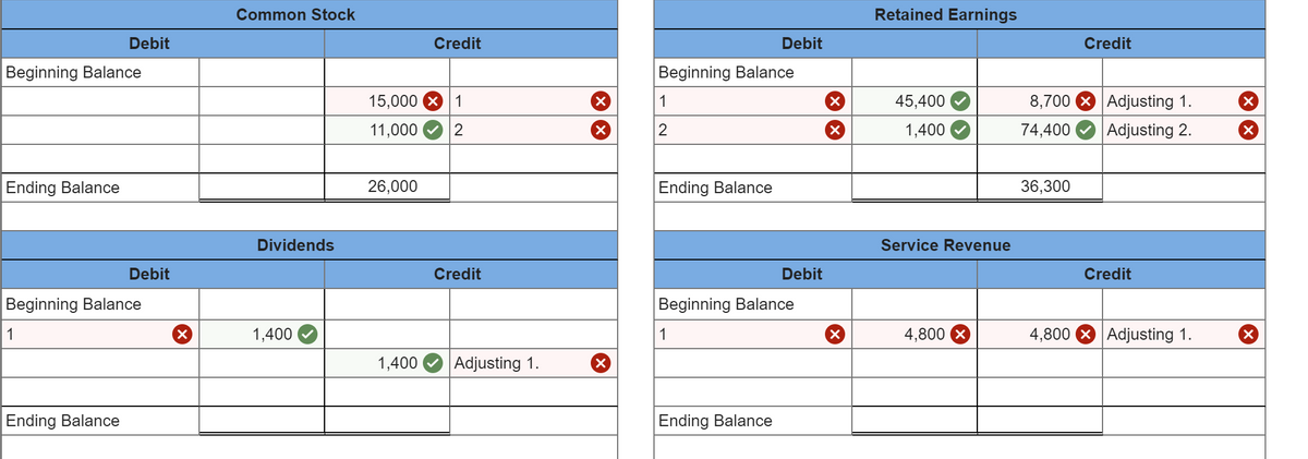 Beginning Balance
Ending Balance
Debit
1
Beginning Balance
Ending Balance
Debit
Common Stock
Dividends
1,400
15,000
11,000
26,000
Credit
2
Credit
1,400 Adjusting 1.
Beginning Balance
1
2
Ending Balance
Debit
1
Beginning Balance
Ending Balance
Debit
Retained Earnings
45,400
1,400
Service Revenue
4,800
8,700
74,400
36,300
Credit
Adjusting 1.
Adjusting 2.
Credit
4,800 Adjusting 1.
X
X