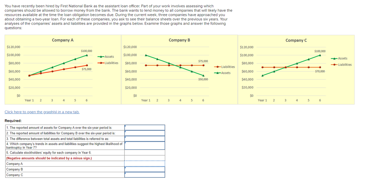 You have recently been hired by First National Bank as the assistant loan officer. Part of your work involves assessing which
companies should be allowed to borrow money from the bank. The bank wants to lend money to all companies that will likely have the
resources available at the time the loan obligation becomes due. During the current week, three companies have approached you
about obtaining a two-year loan. For each of these companies, you ask to see their balance sheets over the previous six years. Your
analyses of the companies' assets and liabilities are provided in the graphs below. Examine those graphs and answer the following
questions:
$120,000
$100,000
$80,000
$60,000
$40,000
$20,000
$0
Year 1
2
Company A
3
4
5
$100,000
$75,000
6
Company B
$75,000
RP
-Liabilities
-Assets
$50,000
Click here to open the graph(s) in a new tab.
Required:
1. The reported amount of assets for Company A over the six-year period is:
2. The reported amount of liabilities for Company B over the six-year period is:
3. The difference between total assets and total liabilities is referred to as:
$120,000
--Assets
--Liabilities $80,000
4. Which company's trends in assets and liabilities suggest the highest likelihood of
bankruptcy in Year 7?
5. Calculate stockholders' equity for each company in Year 6.
(Negative amounts should be indicated by a minus sign.)
Company A
Company B
Company C
$100,000
$60,000
$40,000
$20,000
$0
Year 1
2
3
4
5
6
$120,000
$100,000
$80,000
$60,000
$40,000
$20,000
$0
Year 1
2
Company C
3
4
5
$100,000
$70,000
6
--Assets
-Liabilities