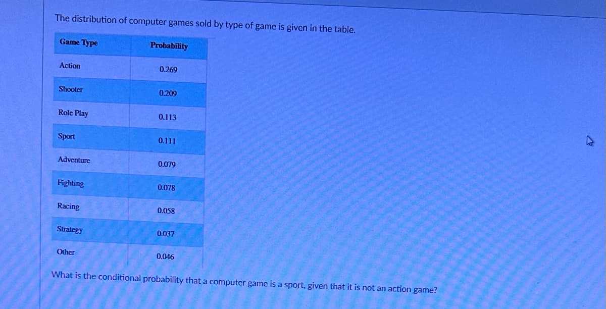 The distribution of computer games sold by type of game is given in the table.
Game Type
Action
Shooter
Role Play
Sport
Adventure
Fighting
Racing
Strategy
Other
Probability
0.269
0.209
0.113
0.111
0.079
0.078
0.058
0.037
0.046
What is the conditional probability that a computer game is a sport, given that it is not an action game?