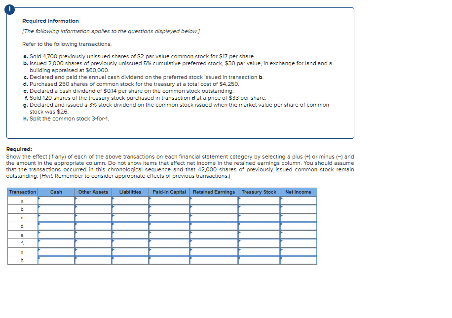 Required Information
[The following information applies to the questions displayed below.]
Refer to the following transactions.
a. Sold 4,700 previously unissued shares of $2 par value common stock for $17 per share.
b. Issued 2,000 shares of previously unissued 5% cumulative preferred stock, $30 par value, in exchange for land and a
building appraised at $60,000.
c. Declared and paid the annual cash dividend on the preferred stock issued in transaction b.
d. Purchased 250 shares of common stock for the treasury at a total cost of $4,250.
e. Declared a cash dividend of $0.14 per share on the common stock outstanding.
f. Sold 120 shares of the treasury stock purchased in transaction d at a price of $33 per share.
g. Declared and issued a 3% stock dividend on the common stock issued when the market value per share of common
stock was $26.
h. Split the common stock 3-for-1.
Required:
Show the effect (if any) of each of the above transactions on each financial statement category by selecting a plus (+) or minus (-) and
the amount in the appropriate column. Do not show items that affect net income in the retained earnings column. You should assume
that the transactions occurred in this chronological sequence and that 42,000 shares of previously issued common stock remain
outstanding. (Hint: Remember to consider appropriate effects of previous transactions.)
Liabilities Paid-in Capital Retained Earnings Treasury Stock Net Income
Transaction
a.
b.
C.
d.
e.
f.
9.
h.
Cash
Other Assets