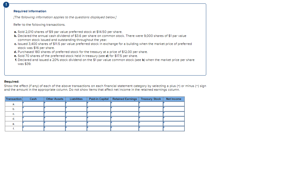 !
Required Information
[The following information applies to the questions displayed below.]
Refer to the following transactions.
a. Sold 2,010 shares of $9 par value preferred stock at $14.50 per share.
b. Declared the annual cash dividend of $3.6 per share on common stock. There were 9,000 shares of $1 par value
common stock issued and outstanding throughout the year.
c. Issued 3,400 shares of $11.5 par value preferred stock in exchange for a building when the market price of preferred
stock was $16 per share.
d. Purchased 180 shares of preferred stock for the treasury at a price of $12.00 per share.
e. Sold 70 shares of the preferred stock held in treasury (see d) for $17.5 per share.
f. Declared and issued a 20% stock dividend on the $1 par value common stock (see b) when the market price per share
was $39.
Required:
Show the effect (if any) of each of the above transactions on each financial statement category by selecting a plus (+) or minus (-) sign
and the amount in the appropriate column. Do not show items that affect net income in the retained earnings column.
Other Assets Liabilities Paid-in Capital Retained Earnings Treasury Stock
Transaction
a.
b.
C.
d.
f.
Cash
Net Income