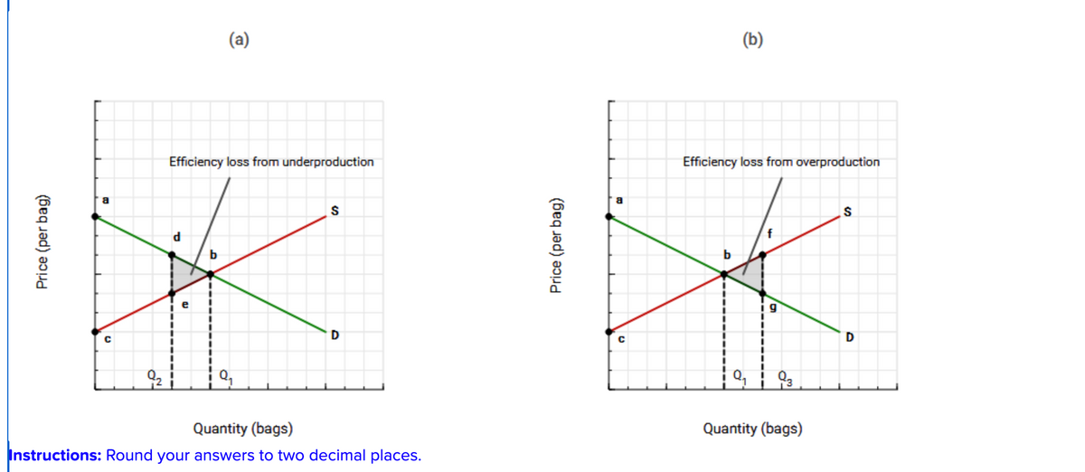 Price (per bag)
C
(a)
Efficiency loss from underproduction
d
$
D
Quantity (bags)
Instructions: Round your answers to two decimal places.
Price (per bag)
C
(b)
Efficiency loss from overproduction
f
9
93
Quantity (bags)
$
D