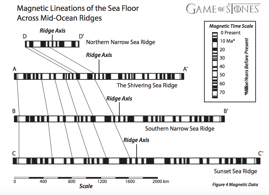 Magnetic Lineations of the Sea Floor
Across Mid-Ocean Ridges
GAME OF SONES
Magnetic Time Scale
O Present
Ridge Axis
D
D'
Northern Narrow Sea Ridge
10 Ma*
20
Ridge Axis
30
40
A
A'
50
The Shivering Sea Ridge
60
70
\Ridge Axis
В
B'
Southern Narrow Sea Ridge
Ridge Axis
C'
Sunset Sea Ridge
400
800
Scale
1200
1600
2000 km
Figure 4 Magnetic Data
*Million Years Before Present
