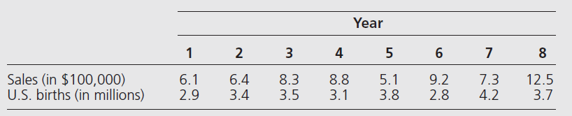 Year
1
2
3
4
5
7
8
Sales (in $100,000)
U.S. births (in millions)
6.1
6.4
8.3
8.8
3.1
5.1
3.8
9.2
2.8
7.3
4.2
12.5
3.7
2.9
3.4
3.5
