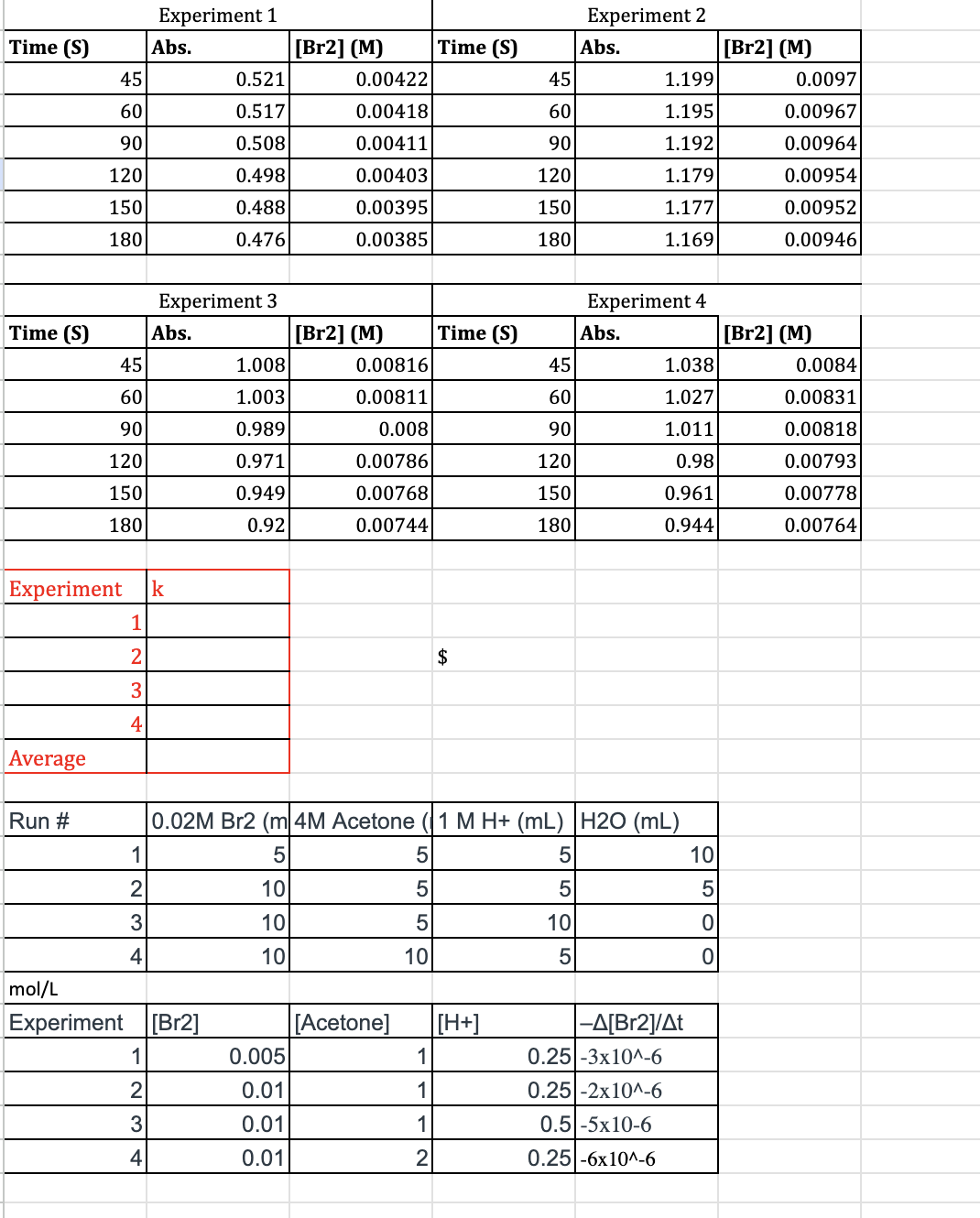 Experiment 1
Experiment 2
Time (S)
Abs.
[Br2] (M)
Time (S)
Abs.
[Br2] (M)
45
0.521
0.00422
45
1.199
0.0097
60
0.517
0.00418
60
1.195
0.00967
90
0.508
0.00411
90
1.192
0.00964
120
0.498
0.00403
120
1.179
0.00954
150
0.488
0.00395
150
1.177
0.00952
180
0.476
0.00385
180
1.169
0.00946
Experiment 3
Experiment 4
Time (S)
Abs.
[Br2] (M)
Time (S)
Abs.
[Br2] (M)
45
1.008
0.00816
45
1.038
0.0084
60
1.003
0.00811
60
1.027
0.00831
90
0.989
0.008
90
1.011
0.00818
120
0.971
0.00786
120
0.98
0.00793
150
0.949
0.00768
150
0.961
0.00778
180
0.92
0.00744
180
0.944
0.00764
Experiment
Average
k
1
2
3
4
$
Run #
0.02M Br2 (m 4M Acetone
1 M H+ (mL) H2O (mL)
1
5
2
10
3
10
5550
5
10
5
5
10
0
4
10
10
5
0
mol/L
Experiment
[Br2]
|[Acetone]
[H+]
-A[Br2]/At
1
0.005
1
0.25 -3x10^-6
2
0.01
1
0.25-2x10^-6
3
0.01
1
0.5 -5x10-6
4
0.01
2
0.25 -6x10^-6