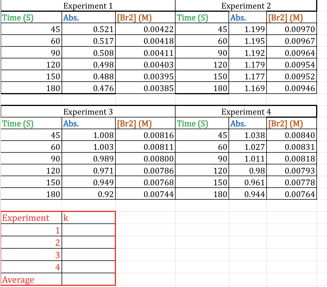 Time (S)
Time (S)
45
60
90
120
150
180
Average
45
60
90
120
150
180
Experiment 1
Abs.
Experiment k
2
0.521
0.517
0.508
0.498
0.488
0.476
Experiment 3
Abs.
1.008
1.003
0.989
0.971
0.949
0.92
[Br2] (M)
0.00422
0.00418
0.00411
0.00403
0.00395
0.00385
[Br2] (M)
0.00816
0.00811
0.00800
0.00786
0.00768
0.00744
Time (S)
Time (S)
Experiment 2
Abs. [Br2] (M)
45
1.199
60
1.195
90
1.192
120 1.179
150
1.177
180
1.169
Experiment 4
Abs.
45
60
90
120
150
180
1.038
1.027
1.011
0.98
0.961
0.944
0.00970
0.00967
0.00964
0.00954
0.00952
0.00946
[Br2] (M)
0.00840
0.00831
0.00818
0.00793
0.00778
0.00764