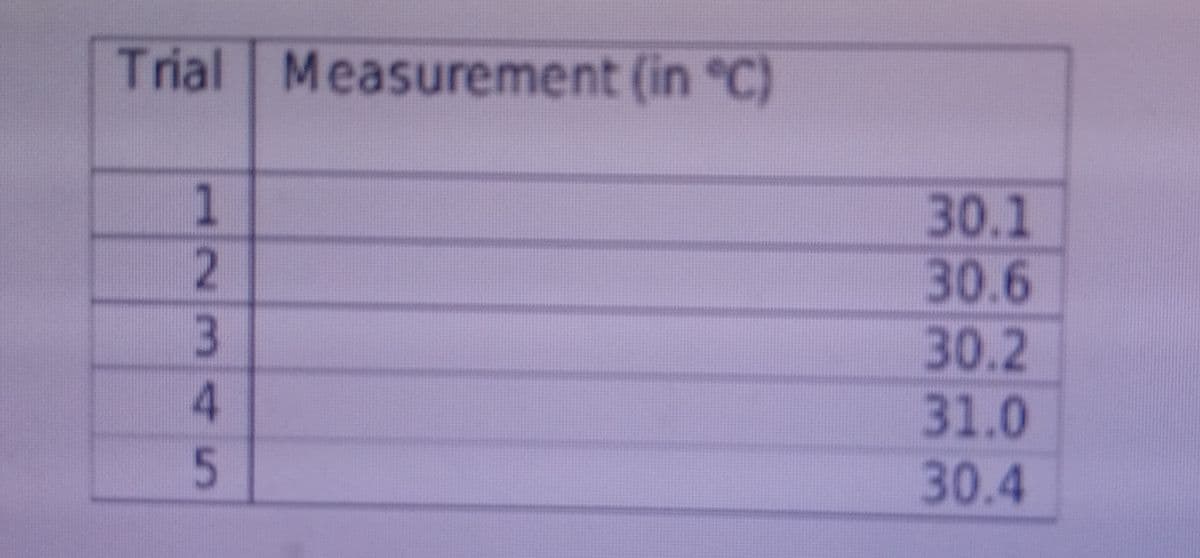 Trial Measurement (in °C)
1
30.1
30.6
30.2
31.0
4
30.4
