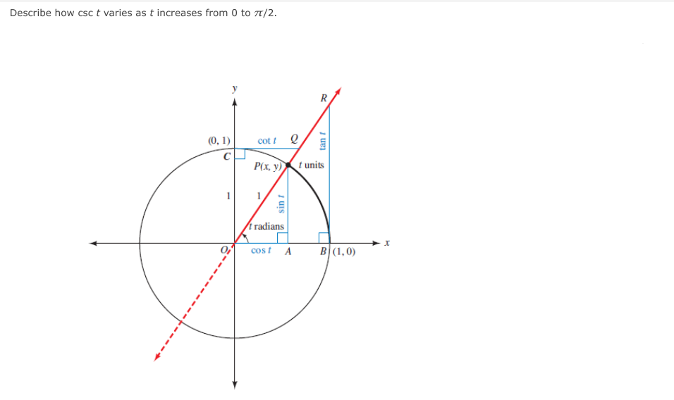 Describe how csc t varies as t increases from 0 to T/2.
R
(0, 1)
cot t Q
P(x, y)
t units
/h radians
cost A
B (1,0)
1 uis
