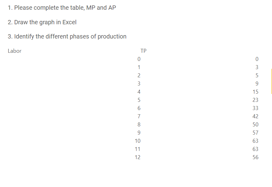 1. Please complete the table, MP and AP
2. Draw the graph in Excel
3. Identify the different phases of production
Labor
ТР
1
3
2
3
9
4
15
23
33
7
42
8
50
57
10
63
11
63
12
56
