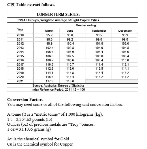 CPI Table extract follows.
LONGER TERM SERIES:
CPI All Groups, Weighted Average of Eight Capital Cities
Quarter ending
Year
March
June
September
December
2010
95.2
95.8
96.5
96.9
2011
98.3
99.2
99.8
99.8
2012
99.9
100.4
101.8
102.0
2013
102.4
102.8
104.0
104.8
2014
105.4
105.9
106.4
106.6
2015
106.8
107.5
108.0
108.4
2016
108.2
108.6
109.4
110.0
2017
110.5
110.7
111.4
112.1
2018
112.6
113.0
113.5
114.1
2019
114.1
114.8
115.4
116.2
2020
116.6
114.4
116.2
117.2
2021
117.9
118.8
Source: Australian Bureau of Statistics
Index Reference Period: 2011-12 = 100
Conversion Factors
You may need some or all of the following unit conversion factors:
A tonne (t) is a "metric tonne" of 1,000 kilograms (kg).
1 t = 2,204.62 pounds (lb)
Ounces (oz) of precious metals are "Troy" ounces.
1 oz = 31.1035 grams (g)
Au is the chemical symbol for Gold
Cu is the chemical symbol for Copper