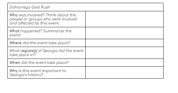 Dahlonega Gold Rush
Who was involved? Think about the
people or groups who were involved
and affected by this event.
What happened? Summarize the
event!
Where did the event take place?
What region(s) of Georgia did the event
take place in?
When did the event take place?
Why is this event important to
Georgia's history?