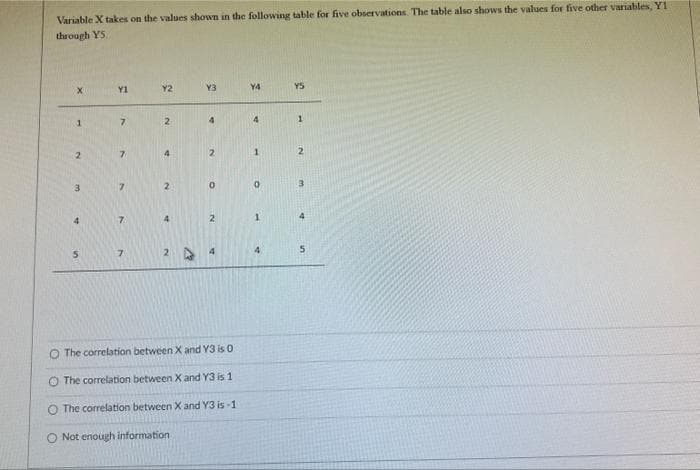 Variable X takes on the values shown in the following table for five observations. The table also shows the values for five other variables, Y11
through YS.
X
1
2
3
Y1
7
7
7
7
7
Y2
2
4
2
4
2
12
Not enough information
Y3
4
2
0
2
ST
The correlation between X and Y3 is 0
O The correlation between X and Y3 is 1
O The correlation between X and Y3 is-11
Y4
4
Y5
1
IN
2
3
a
5