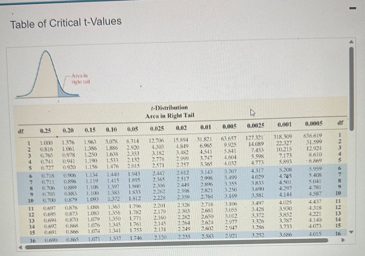 Table of Critical t-Values
df
1234 I
5
8
10
11
12
13
14
15
0.25
Area in
right tail
0.718
0.711
0.706
0.703
0.700
0.20
1.000 1.376
1.061
0.816
0.765 0.978
0.741
0.941
0.727
0.920
0.906
0.896
0.889
0.883
0.879
0.15
0.10
1.963
3.078
1.386 1.886
1.250
1.190
1.156
0.697 0.876
0.695
0.873
1.083
(.694
0.870
1.079
0.692
0.868 1.076
0.691
0.866
1.074
0.690
0.865
1.071
0.05
-Distribution
Area in Right Tail
0.025
1.638 2.353
1.533
2.132
2.015
1.476
1.134 1.440
1.943
1.119
1.415
1895
1.108
1860
1.397
1.100
1.383
1.833
1093
1.372 1.812
1.345
1.341
1.337
12.706
6.314
2.920
1088 1.363
1.796
1.356
1.782
1.771
1.350
1.761
1.753
1.746
4.303
3.182
2.776
2.571
2.365
2.306
2.262
2.228
2201
2.179
2.160
2.145
2.131
2.120
0.02
2612
15.894
31.821
6.965
4.849
4.541
3.482
2.999
2.757
LIST
2 449
2.398
2.359
0.01
12.328
2.303
0282
0.005
3.143
2.998
2.896
2.821
2.764
63.657
9.925
5.841
4.604
3.747
3.365
4.032
3.707
3409
3.355
3.250
3.169
2.718
3.106
2.681
3.055
2.650 3.012
2.264
2.624
2.249
2.602
2.583
2.335
2.977
2.947
2.921
27
0.0025
127.321
14.089
7.453
5.598
4.773
4317
4.029
3.833
3.690
3.581
3.497
3.428
3.372
3.326
3.286
3.252
0.001
318.309
22.327
10.215
7.173
5.893
5.208
4.785
4.501
4.297
4.144
4.025
3.930
3.852
3.787
3.733
3.686
0.0005
636.619
31.599
12.924
8.610
6.869
5.959
5.408
5.041
4.781
4.587
4.437
4.318
4.221
4.140
4.073
4.015
JP
12345 crxag
7
10
11
12
13
15
16