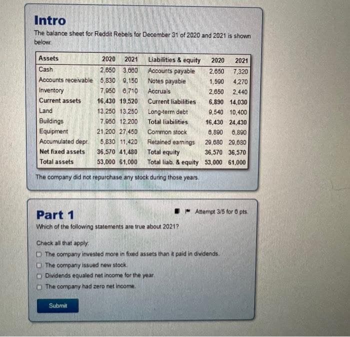 Intro
The balance sheet for Reddit Rebels for December 31 of 2020 and 2021 is shown
below:
Assets
Cash
2020 2021
2,650 3,680
Liabilities & equity
2020 2021
Accounts payable
2,650 7,320
Accounts receivable 5,830 0.150
Inventory
7,950 6,710
Notes payable
Accruals
1,590 4,270
2,650
2,440
Current assets
16,430 19,520
Current liabilities
Land
Buildings
Equipment
13.250 13,250
7,950 12.200
21,200 27 450
Total liabilities
Common stock
Long-term debt
16,430 24,430
6,890 14,030
9,540 10,400
6.890 6,890
Accumulated depr
5,830 11.420
Retained earnings
29,680 29,680
Net fixed assets
36,570 41,480
Total equity
36,570 36,570
53,000 61,000
Total assets
The company did not repurchase any stock during those years.
Total liab. & equity
53,000 61,000
Part 1
Attempt 3/5 for 8 pts.
Which of the following statements are true about 2021?
Check all that apply
The company invested more in fixed assets than it paid in dividends.
The company issued new stock.
Dividends equaled net income for the year.
The company had zero net income.
Submit