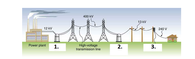 400 kV
13 kV
12 kV
240 V
Power plant
1.
High-voltage
2.
3.
transmission line
