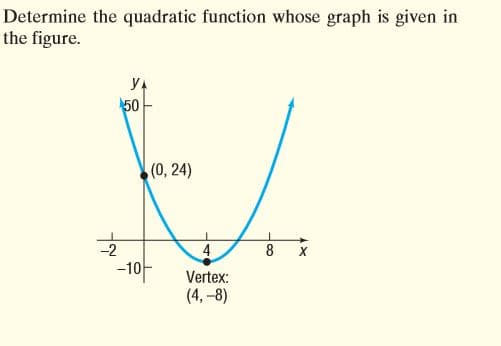 Determine the quadratic function whose graph is given in
the figure.
50
(0, 24)
-2
4
8
-10F
Vertex:
(4, -8)
