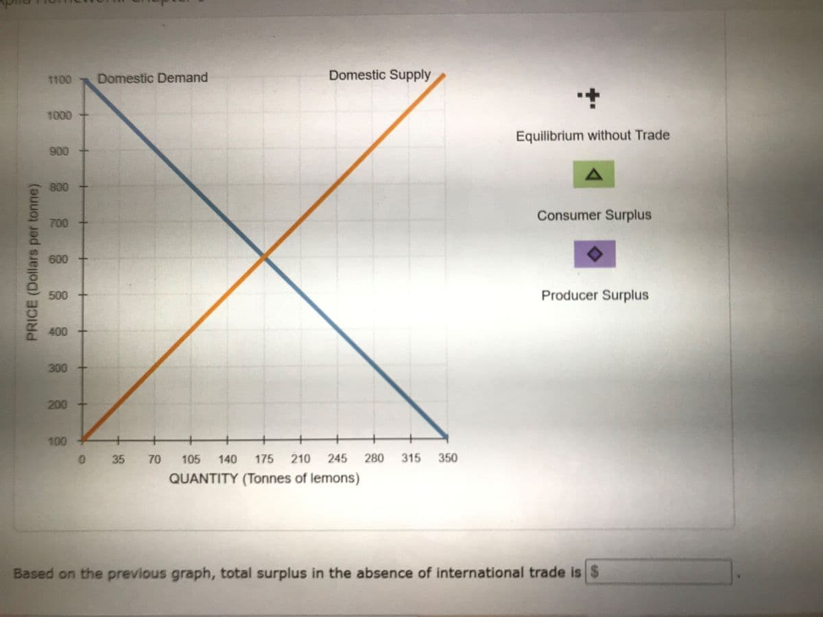 1100
Domestic Demand
Domestic Supply
1000
Equilibrium without Trade
900
800
Consumer Surplus
700
600
500
Producer Surplus
400
300
200
100
35
70
105
140
175
210 245
280
315
350
QUANTITY (Tonnes of lemons)
Based on the previous graph, total surplus in the absence of international trade is $
PRICE (Dollars per tonne)
