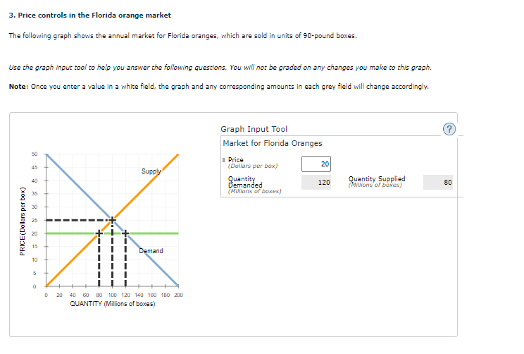 ### Price Controls in the Florida Orange Market

The following section provides an illustration of the annual market for Florida oranges, which are sold in units of 90-pound boxes.

#### Graph Description

The graph below depicts the supply and demand curves for Florida oranges:

- **Y-Axis (Vertical):** Displays the price in dollars per box.
- **X-Axis (Horizontal):** Represents the quantity in millions of boxes.

Two main curves are shown on the graph:
1. **Supply Curve (Orange Line):** Slopes upwards, indicating that as the price increases, the quantity supplied also increases.
2. **Demand Curve (Blue Line):** Slopes downwards, indicating that as the price decreases, the quantity demanded increases.

Four key intersections and points are marked on the graph:
- **Equilibrium Point:** Where the supply and demand curves intersect, representing the market equilibrium price and quantity.
- **Price Ceiling Line (Black Horizontal Line):** A theoretically enforced price limit lower than the equilibrium price.
- **Price Floor Line (Green Horizontal Line):** A theoretically enforced minimum price higher than the equilibrium price.

#### Graph Input Tool

The graph input tool is an interactive feature that allows you to adjust and observe the changes in the market for Florida oranges by inputting different values.

- **Market for Florida Oranges:**
  - **Price (Dollars per box):** Input Field `20`
  - **Quantity Demanded (Millions of boxes):** Field displaying `120`
  - **Quantity Supplied (Millions of boxes):** Field displaying `80`

**Note:** Altering values in the input fields (highlighted in white) will dynamically adjust the graph and the corresponding figures within the grey fields.

This instructional tool aids in visualizing the impact of price controls on the market dynamics of Florida oranges.