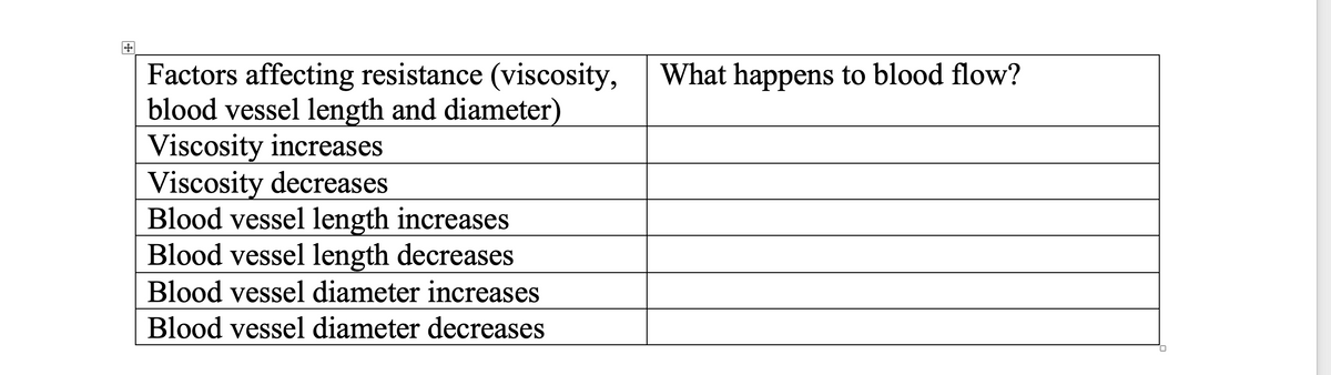 Factors affecting resistance (viscosity,
blood vessel length and diameter)
Viscosity increases
Viscosity decreases
Blood vessel length increases
Blood vessel length decreases
What happens to blood flow?
Blood vessel diameter increases
Blood vessel diameter decreases
