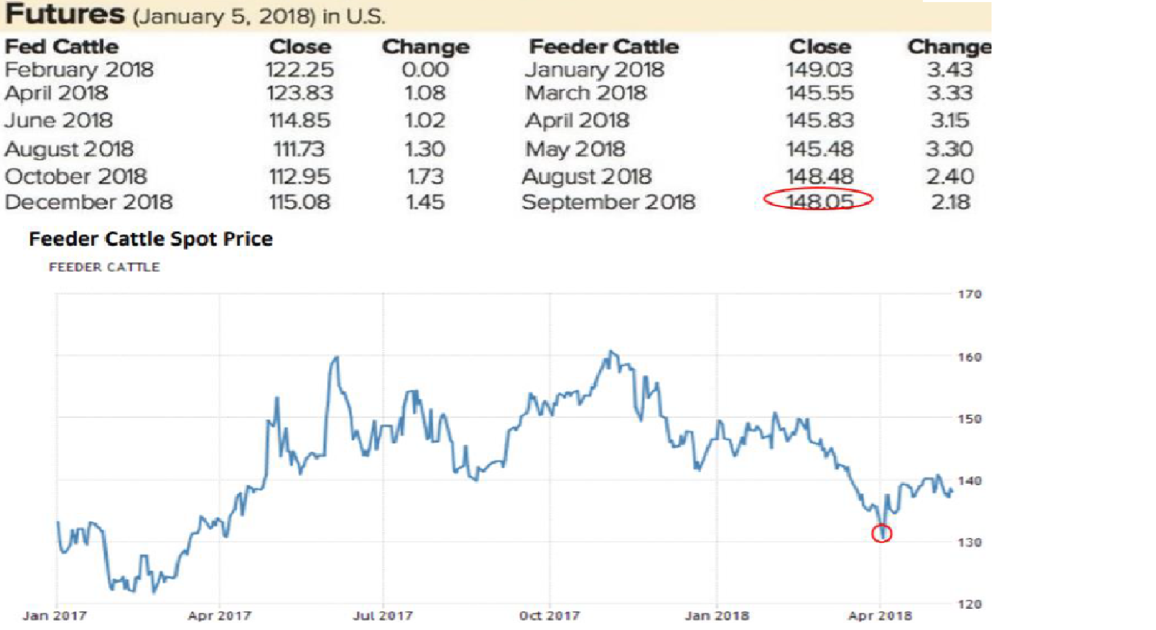 Futures (January 5, 2018) in U.S.
Fed Cattle
Close
Change
0.00
Feeder Cattle
Close
149.03
Change
3.43
February 2018
April 2018
January 2018
March 2018
122.25
123.83
1.08
145.55
3.33
April 2018
May 2018
August 2018
September 2018
June 2018
114.85
1.02
145.83
3.15
August 2018
October 2018
December 2018
111.73
1.30
145.48
3.30
148.48
148.05
112.95
1.73
2.40
115.08
1.45
2.18
Feeder Cattle Spot Price
FEEDER CATTLE
170
160
150
140
130
120
Jan 2017
Apr 2017
Jul 2017
Oct 2017
Jan 2018
Apr 2018
