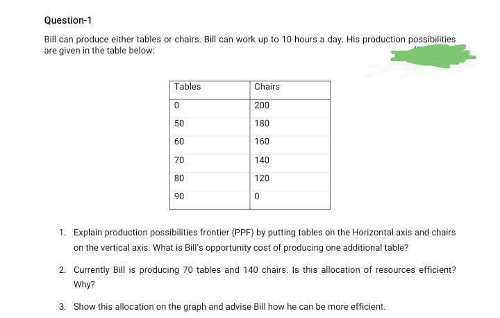 Question-1
Bill can produce either tables or chairs. Bill can work up to 10 hours a day. His production possibilities
are given in the table below:
Tables
Chairs
200
50
180
60
160
70
140
80
120
90
1. Explain production possibilities frontier (PPF) by putting tables on the Horizontal axis and chairs
on the vertical axis. What is Bill's opportunity cost of producing one additional table?
2. Currently Bill is producing 70 tables and 140 chairs. Is this allocation of resources efficient?
Why?
3. Show this allocation on the graph and advise Bill how he can be more efficient.
