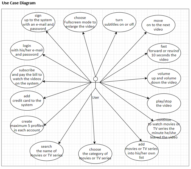 Use Case Diagram
sign
up to the system
with an e-mail and,
password
choose
turn
(Fullscreen mode to
enlarge the videg
move
subtitles on or off
on to the next
video
login
(with his/her e-mail)
and password
fast
forward or rewind
10 seconds the
video
subscribe
and pay the bill to
watch the videos
on the system
volume
up and volume
down the video
add
User
credit card to the
play/stop
the video
system
continue-
create
to watch movies o
TV series the
minute he/she
leaved the video
maximum 5 profiles
in each account
add
search
movies or TV series
into his/her own
list
choose
the name of
the category of
hgovies or TV serięs
hoovies or TV series
