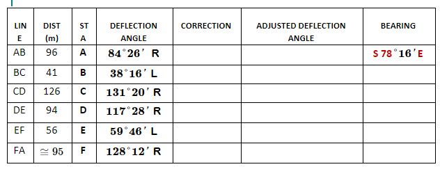 LIN
DIST
ST
DEFLECTION
CORRECTION
ADJUSTED DEFLECTION
BEARING
E
(m)
A
ANGLE
ANGLE
84° 26' R
S 78°16'E
АВ
96
A
BC
41
в
38°16'L
CD
126
131° 20' R
DE
D 117 28'R
94
EF
E 59°46' L
56
FA
2 95 F
128°12' R
