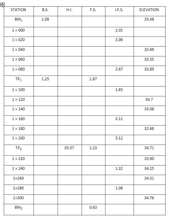 STATION
B.S.
Н.
F.S.
I.F.S.
ELEVATION
BM1
1.08
35.48
1+ 000
2.01
1+ 020
3.06
1+ 040
33.69
1+ 060
33.55
1+ 080
2.67
33.89
TP1
1.25
1.87
1+ 100
1.65
1+ 120
34.7
1+ 140
33.08
1+ 160
3.11
1+ 180
32.68
1+ 200
3.12
TP2
35.57
1.23
34.71
1+ 220
33.90
1+ 240
1.32
34.25
1+260
34.51
1+280
1.06
1+300
34.76
BM2
0.63
