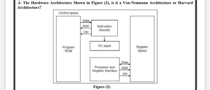 A- The Hardware Architecture Shown in Figure (2), is it a Von-Neumann Architecture or Harvard
Architecture?
Control space
Data,
Addr
Instruction
Decode
Ctri
PC stack
Program
ROM
Register
Space
Processor and
Register Interface
Figure (2)
Data
Addr
Ctrl