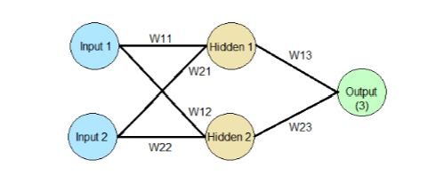 Input 1
W11
Hidden 1
W13
W21
Output
(3)
W12
W23
Input 2
Hidden 2
W22
