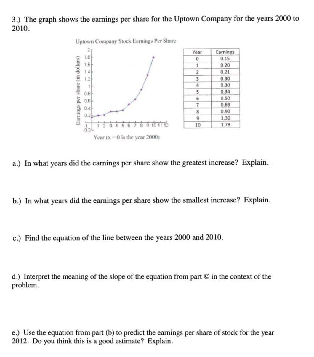 3.) The graph shows the earnings per share for the Uptown Company for the years 2000 to
2010.
Uptown Company Stock Earnings Per Share
Year
Earnings
1.6-
1.6-
1.4-
12
1-
0.15
0.20
2.
0.21
0.30
0.30
0.6-
5
0.34
0.50
0.63
04
0.2
0.90
1.30
12345 67 89 10 11 12
10
1.78
Year (x-0 is the year 2000)
a.) In what years did the earnings per share show the greatest increase? Explain.
b.) In what years did the earnings per share show the smallest increase? Explain.
c.) Find the equation of the line between the years 2000 and 2010.
d.) Interpret the meaning of the slope of the equation from part © in the context of the
problem.
e.) Use the equation from part (b) to predict the earnings per share of stock for the year
2012. Do you think this is a good estimate? Explain.
Earings per share (in dollars)
