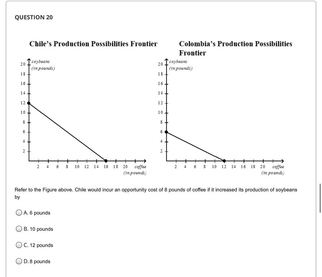 QUESTION 20
20
18
16
14
12
10
8
6
4
Chile's Production Possibilities Frontier
soybeans
(in pounds)
2
4
A. 6 pounds
OB. 10 pounds
OC. 12 pounds
6
D. 8 pounds
8 10 12 14 16 18 20 coffee
(in pounds)
20
18+
16
14
12
10
8
6
4
Refer to the Figure above. Chile would incur an opportunity cost of 8 pounds of coffee if it increased its production of soybeans
by
Colombia's Production Possibilities
Frontier
soybeans
(in pounds)
2 4 6 8 10 12 14 16 18 20 coffee
(in pounds)