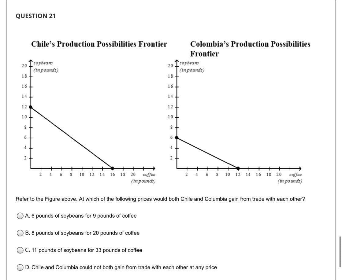 QUESTION 21
20
18
16
14
12
10
8
6
4
2
Chile's Production Possibilities Frontier
soybeans
(in pounds)
+
2
+
4
6
coffee
(in pounds)
8 10 12 14 16 18 20
A. 6 pounds of soybeans for 9 pounds of coffee
B. 8 pounds of soybeans for 20 pounds of coffee
20
OC. 11 pounds of soybeans for 33 pounds of coffee
18
16
14
12
10
8
6
4
2
Colombia's Production Possibilities
Frontier
soybeans
(in pounds)
2 4
6
Refer to the Figure above. At which of the following prices would both Chile and Columbia gain from trade with each other?
8
10 12 14 16 18 20 coffee
(in pounds)
OD. Chile and Columbia could not both gain from trade with each other at any price