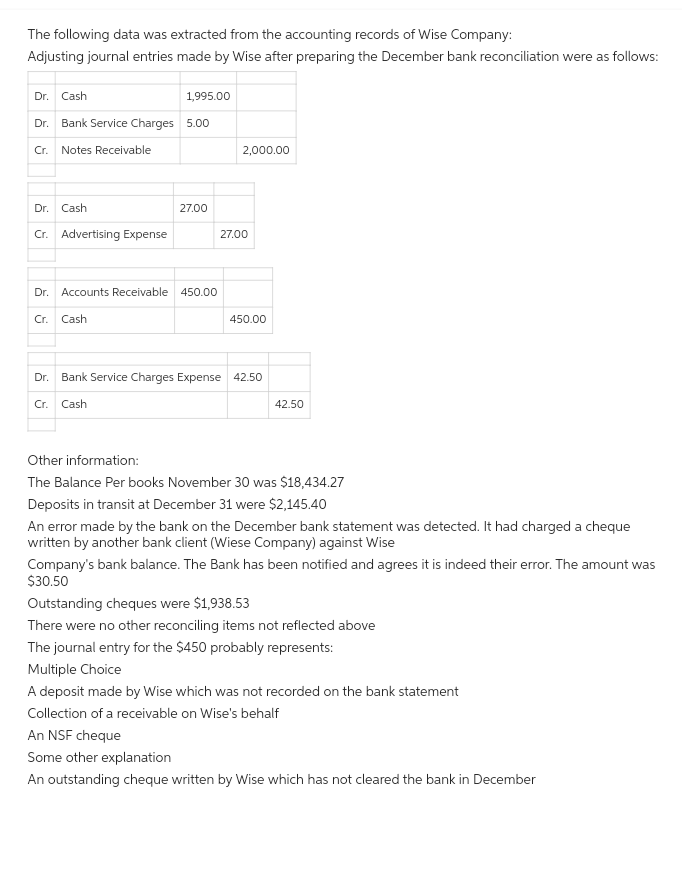 The following data was extracted from the accounting records of Wise Company:
Adjusting journal entries made by Wise after preparing the December bank reconciliation were as follows:
Dr. Cash
Dr. Bank Service Charges 5.00
Cr. Notes Receivable
Dr. Cash
Cr. Advertising Expense
1,995.00
Cr. Cash
27.00
Dr. Accounts Receivable 450.00
2,000.00
27.00
450.00
Dr. Bank Service Charges Expense 42.50
Cr. Cash
42.50
Other information:
The Balance Per books November 30 was $18,434.27
Deposits in transit at December 31 were $2,145.40
An error made by the bank on the December bank statement was detected. It had charged a cheque
written by another bank client (Wiese Company) against Wise
Company's bank balance. The Bank has been notified and agrees it is indeed their error. The amount was
$30.50
Outstanding cheques were $1,938.53
There were no other reconciling items not reflected above
The journal entry for the $450 probably represents:
Multiple Choice
A deposit made by Wise which was not recorded on the bank statement
Collection of a receivable on Wise's behalf
An NSF cheque
Some other explanation
An outstanding cheque written by Wise which has not cleared the bank in December