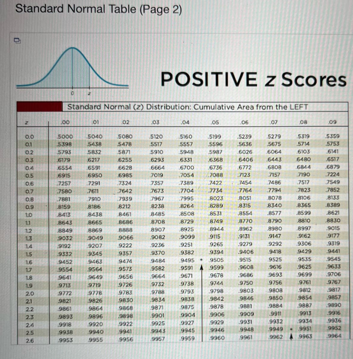 Standard Normal Table (Page 2)
n
POSITIVE z Scores
0
2
Standard Normal (z) Distribution: Cumulative Area from the LEFT
Z
.00
.01
02
.03
.04
.05
.06
.07
.08
.09
0.0
5000
5040
5080
5120
5160
.5199
.5239
5279
5319
5359
0.1
.5398
.5438
.5478
.5517
.5557
.5596
.5636
.5675
5714
5753
0.2
5793
5832
5871
5910
.5948
5987
.6026
6064
6103
.6141
0.3
6179
.6217
.6255
.6293
.6331
.6368
.6406
.6443
6480
.6517
0.4
.6554
6591
.6628
.6664
6700
6736
.6772
.6808
6844
.6879
0.5
.6915
6950
6985
.7019
.7054
7088
.7123
7157
.7190
.7224
0.6
.7257
.7291
.7324
7357
.7389
7422
.7454
.7486
.7517
.7549
0.7
.7580
.7611
.7642
.7673
7704
.7734
.7764
.7794
.7823
.7852
0.8
.7881
7910
7939
7967
7995
8023
.8051
8078
.8106
8133
0.9
8159
.8186
.8212
8238
.8264
.8289
.8315
.8340
.8365
.8389
1.0
8413
.8438
8461
.8485
.8508
.8531
.8554
.8577
.8599
.8621
1.1
.8643
.8665
8686
.8708
.8729
.8749
.8770
.8790
.8810
.8830
1.2
.8849
8869
8888
8907
.8925
8944
.8962
.8980
.8997
.9015
1.3
9032
.9049
.9066
.9082
.9099
.9115
.9131
.9147
.9162
.9177
1.4
.9192
9207
9222
.9236
9251
9265
.9279
.9292
.9306
.9319
1.5
9332
9345
9357
.9370
.9382
.9394
.9406
.9418
.9429
9441
1.6
.9452
9463
9474
.9484
9495
.9505
.9515
9525
.9535
.9545
1.7
.9554
.9564
.9573
9582
9591
.9599
.9608
.9616
.9625
.9633
1.8
.9641
.9649
.9656
.9664
.9671
.9678
.9686
9693
9699
.9706
1.9
9713
.9719
.9726
9732
.9738
.9744
.9750
.9756
9761
.9767
2.0
.9772
.9778
.9783
9788
9793
.9798
.9803
..9808
9812
.9817
2.1
.9821
.9826
9830
9834
.9838
.9842
.9846
.9850
.9854
.9857
2.2
9861
.9864
9868
9871
.9875
.9878
.9881
.9884
.9887
.9890
2.3
.9893
.9896
.9898
.9901
.9904
.9906
.9909
.9911
.9913
.9916
2.4
.9918
9920
9922
9925
.9927
.9929
.9931
9932
9934
.9936
2.5
.9938
9940
9941
9943
9945
.9946
.9948
.9949
• .9951
9952
2.6
9953
9955
.9956
9957
9959
.9960
.9961
9962
.9963
9964