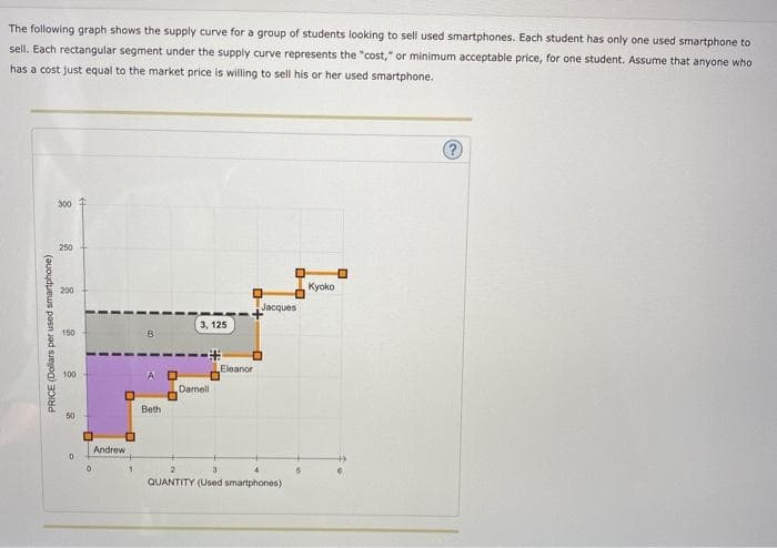 The following graph shows the supply curve for a group of students looking to sell used smartphones. Each student has only one used smartphone to
sell. Each rectangular segment under the supply curve represents the "cost," or minimum acceptable price, for one student. Assume that anyone who
has a cost just equal to the market price is willing to sell his or her used smartphone.
300
250
Kyoko
200
Jacques
3, 125
150
Eleanor
100
AD
Damell
Beth
50
Andrew
QUANTITY (Used smartphones)
PRICE (Dolars per used smartphone)
