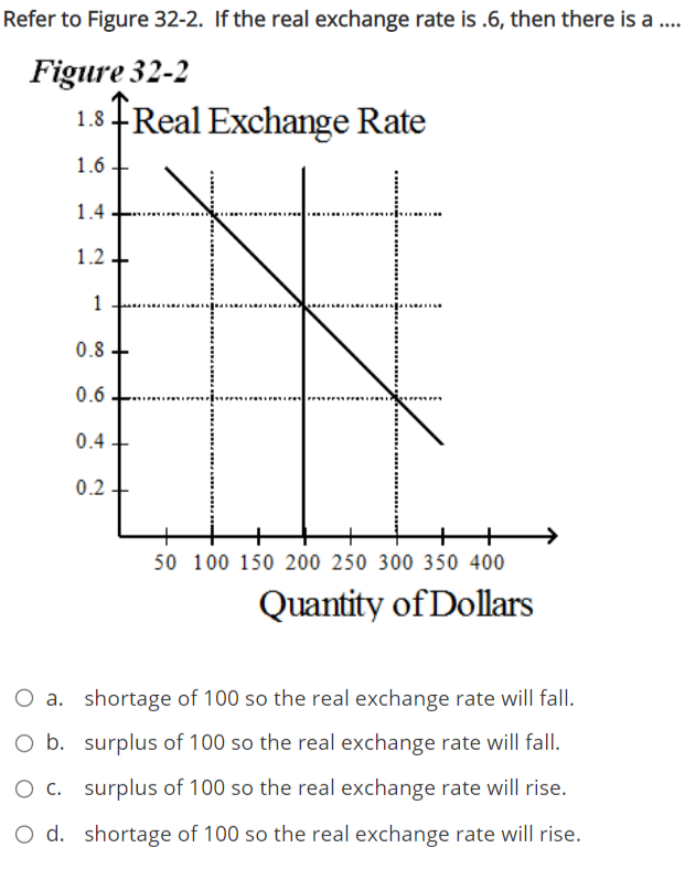 Refer to Figure 32-2. If the real exchange rate is .6, then there is a ..
Figure 32-2
1.8+Real Exchange Rate
1.6
1.4
1.2
1
0.8
0.6
0.4
0.2
50 100 150 200 250 300 350 400
Quantity of Dolars
O a. shortage of 100 so the real exchange rate will fall.
O b. surplus of 100 so the real exchange rate will fall.
O c. surplus of 100 so the real exchange rate will rise.
O d. shortage of 100 so the real exchange rate will rise.
