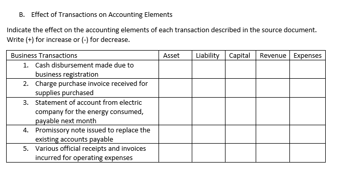 B. Effect of Transactions on Accounting Elements
Indicate the effect on the accounting elements of each transaction described in the source document.
Write (+) for increase or (-) for decrease.
Business Transactions
1. Cash disbursement made due to
business registration
2.
Charge purchase invoice received for
supplies purchased
3. Statement of account from electric
company for the energy consumed,
payable next month
4.
5.
Promissory note issued to replace the
existing accounts payable
Various official receipts and invoices
incurred for operating expenses
Asset
Liability Capital Revenue Expenses