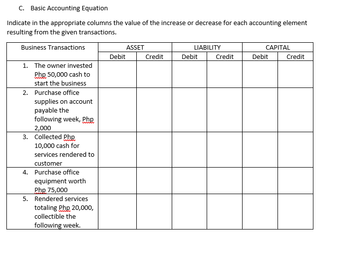 C. Basic Accounting Equation
Indicate in the appropriate columns the value of the increase or decrease for each accounting element
resulting from the given transactions.
Business Transactions
1. The owner invested
Php 50,000 cash to
start the business
2. Purchase office
supplies on account
payable the
following week, Php
2,000
3. Collected Php
10,000 cash for
services rendered to
customer
4. Purchase office
equipment worth
Php 75,000
5. Rendered services
totaling Php 20,000,
collectible the
following week.
Debit
ASSET
Credit
LIABILITY
Debit
Credit
CAPITAL
Debit
Credit