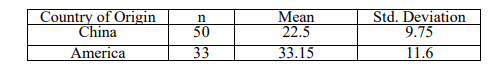 Country of Origin
China
Mean
22.5
Std. Deviation
9.75
11.6
50
America
33
33.15
