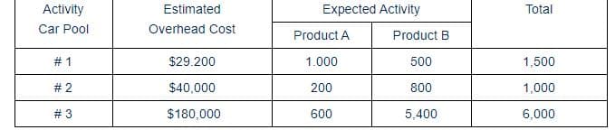 Activity
Car Pool
Estimated
Expected Activity
Total
Overhead Cost
Product A
Product B
# 1
$29.200
1.000
500
1,500
# 2
$40,000
200
800
1,000
# 3
$180,000
600
5,400
6,000
