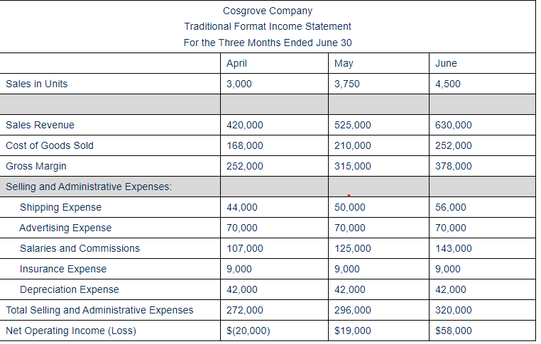 Cosgrove Company
Traditional Format Income Statement
For the Three Months Ended June 30
April
May
June
Sales in Units
3,000
3,750
4,500
Sales Revenue
420,000
525,000
630,000
Cost of Goods Sold
168,000
210,000
252,000
Gross Margin
252,000
315,000
378,000
Selling and Administrative Expenses:
Shipping Expense
44,000
50,000
56,000
Advertising Expense
70,000
70,000
70,000
Salaries and Commissions
107,000
125,000
143,000
Insurance Expense
9,000
9,000
9,000
Depreciation Expense
42,000
42,000
42,000
Total Selling and Administrative Expenses
272,000
296,000
320,000
Net Operating Income (Loss)
S(20,000)
$19,000
$58,000
