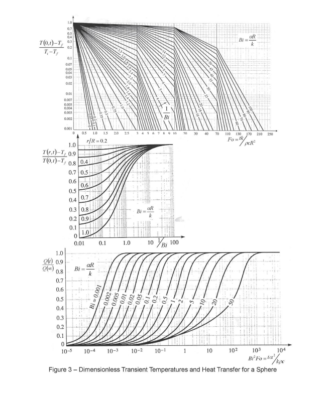 T(0,1)-T,
T-T,
0.8
0.7
0.6
1.0
20.9
Q(oc)
1.0
0.01
0.007
0.005
0.004
0.003
0.002
0.5
0.4
0.3
0.2
0.001
0.5
0.4
0.1
0.07
0.05
0.04
0.03
0.02
1.0
T(r.1)-T, 0.9
T(0.1)-T,
0.3
0.2
0.1
0
0.5 1.0
0
10-5
0.8 0.4
0.7 0.5
0.6
0.6
0.5
0.4 0.7
0.3 0.8
0.2 0.9
0.1
1.0
0
0.01
Bi=
r/R=0.2
THAN
aR
T
15 2.0
10-4
0.1
2.5 3 4 5 6 7 8 9 10
1.0
Bi= 0.001
0.002-
0.005.
0.01-
10-3
Bi=
02-
0.02
0.05
10 Bi 100
20
10-2 10-1
30 40
1
70
10
103
104
Bf Fo=to²/kpc
Figure 3- Dimensionless Transient Temperatures and Heat Transfer for a Sphere
Bi=
DR
noi
110 130 170 210
Fo-tk
pcR²
102
250