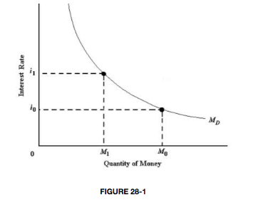 Interest Rate
io
M₁
Mo
Quantity of Money
FIGURE 28-1
Mp