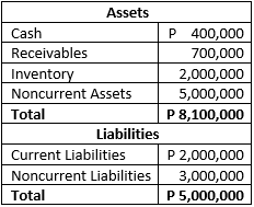 Assets
Cash
P 400,000
Receivables
700,000
Inventory
Noncurrent Assets
2,000,000
5,000,000
Total
P 8,100,000
Liabilities
P 2,000,000
3,000,000
P 5,000,000
Current Liabilities
Noncurrent Liabilities
Total
